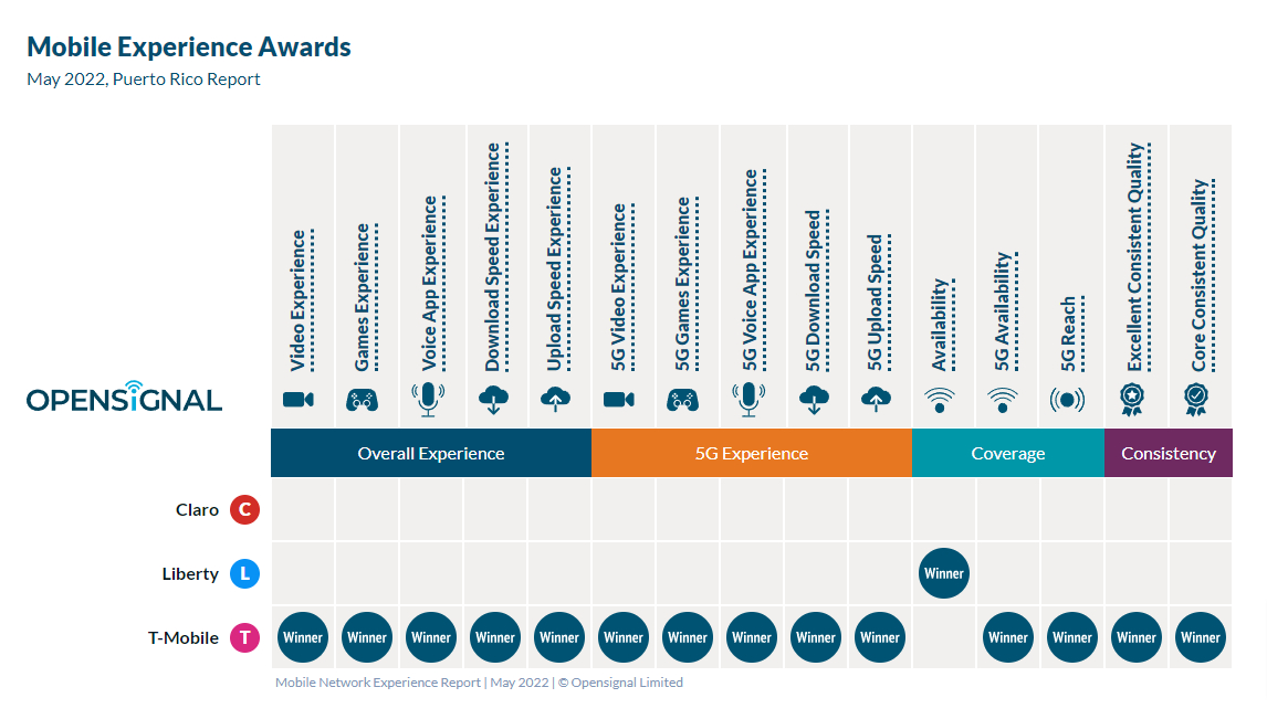 Mobile Network Experience Report _ May 2022 _ © Opensignal Limited